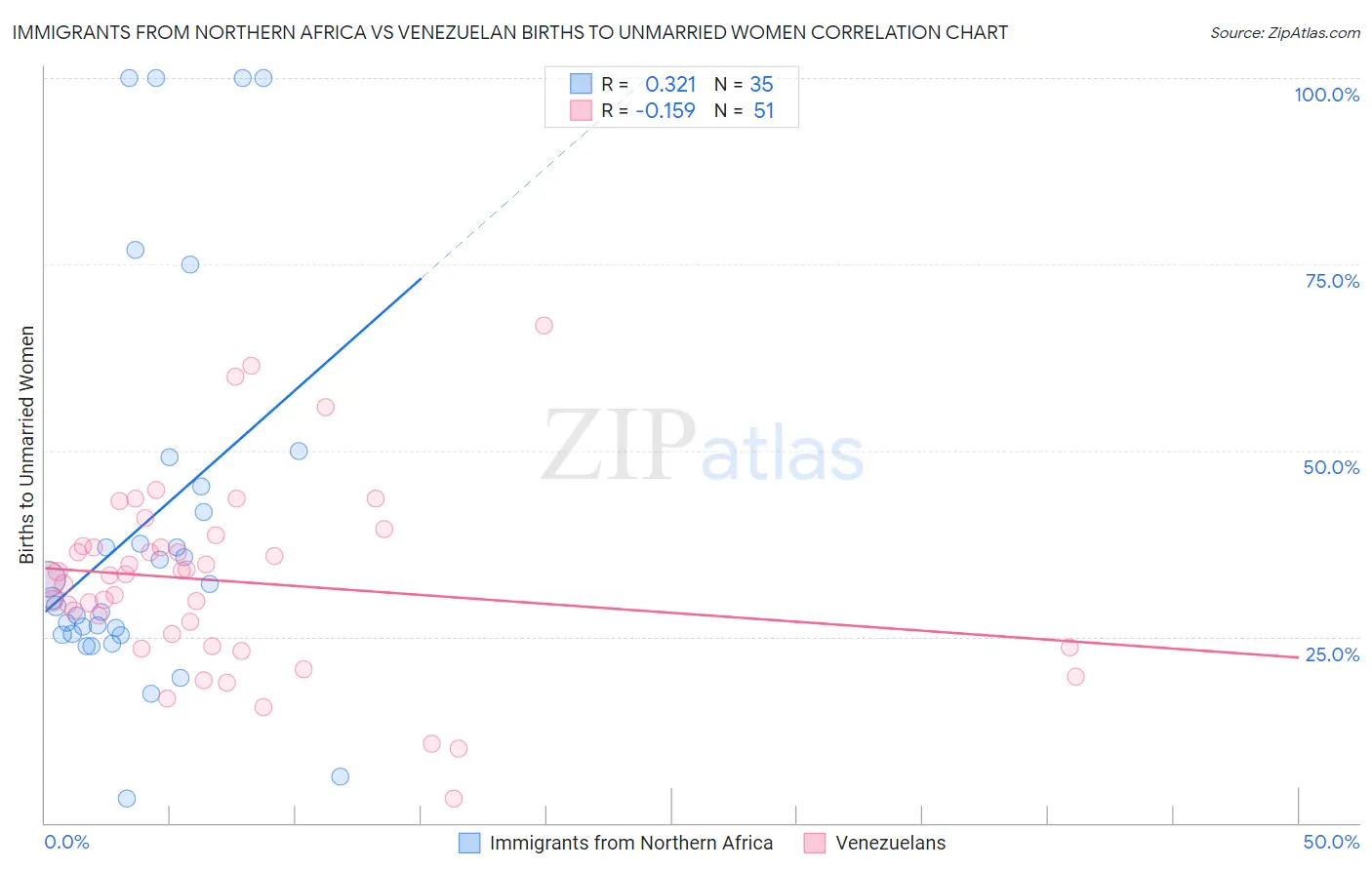 Immigrants from Northern Africa vs Venezuelan Births to Unmarried Women