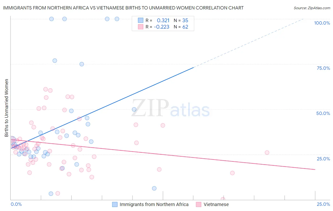 Immigrants from Northern Africa vs Vietnamese Births to Unmarried Women