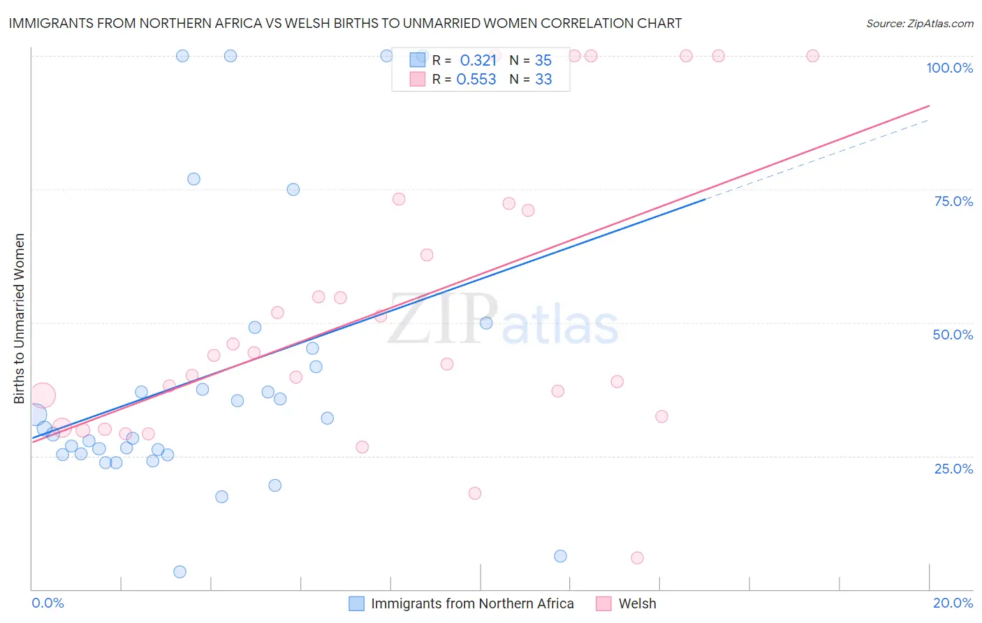 Immigrants from Northern Africa vs Welsh Births to Unmarried Women