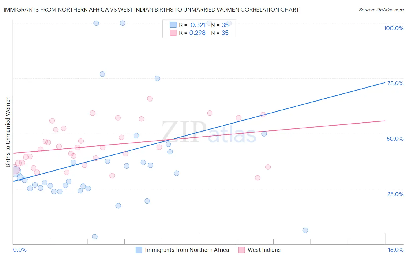 Immigrants from Northern Africa vs West Indian Births to Unmarried Women