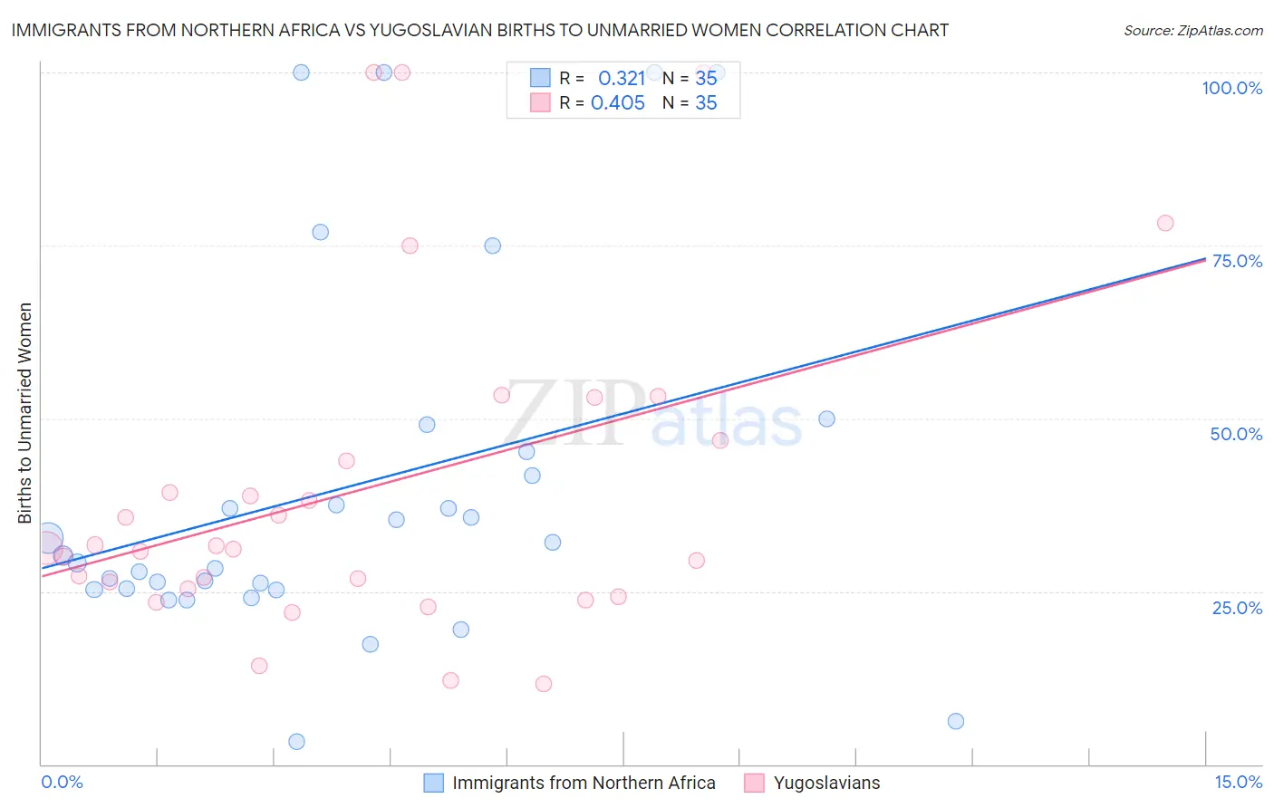 Immigrants from Northern Africa vs Yugoslavian Births to Unmarried Women