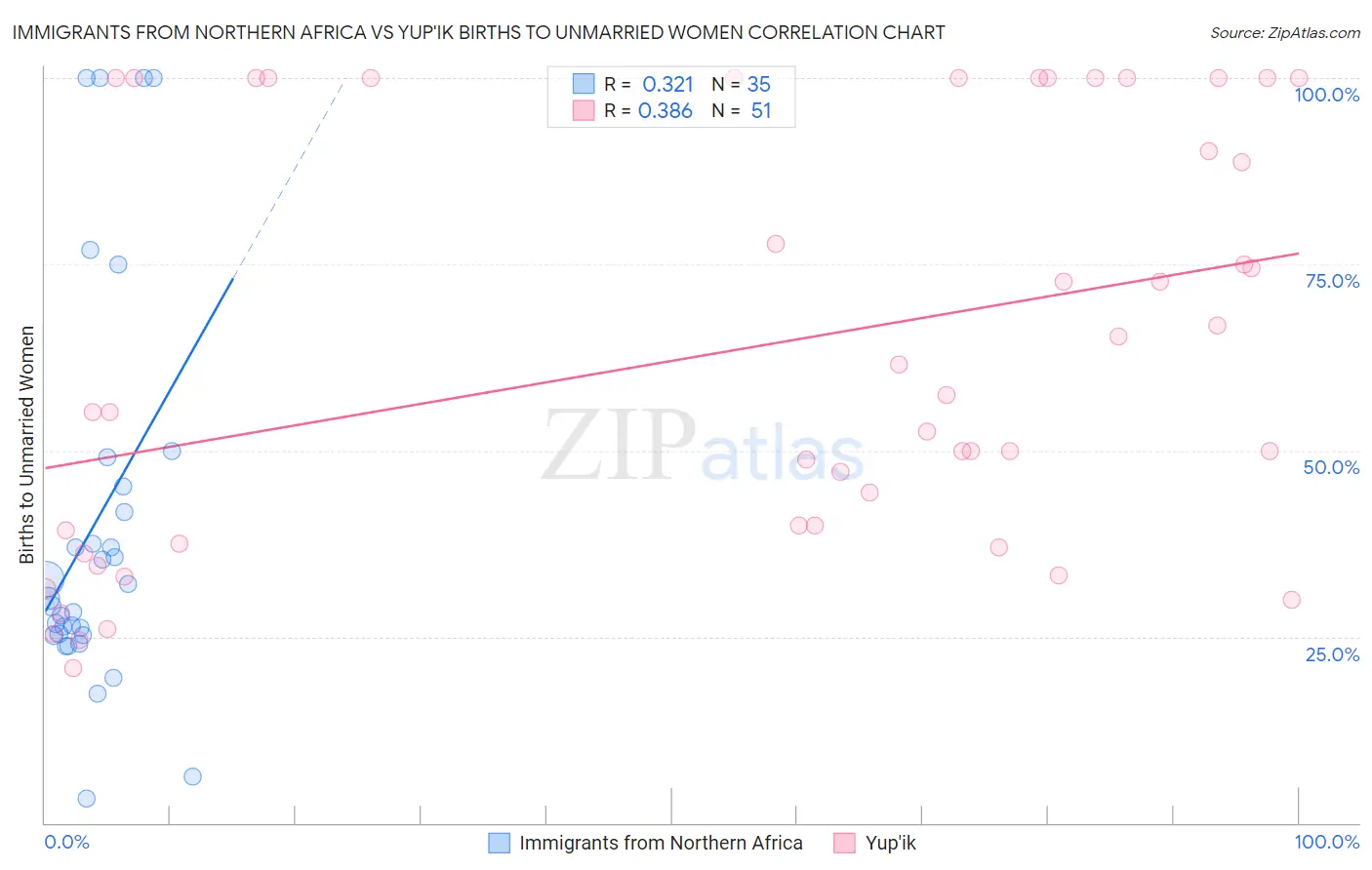 Immigrants from Northern Africa vs Yup'ik Births to Unmarried Women