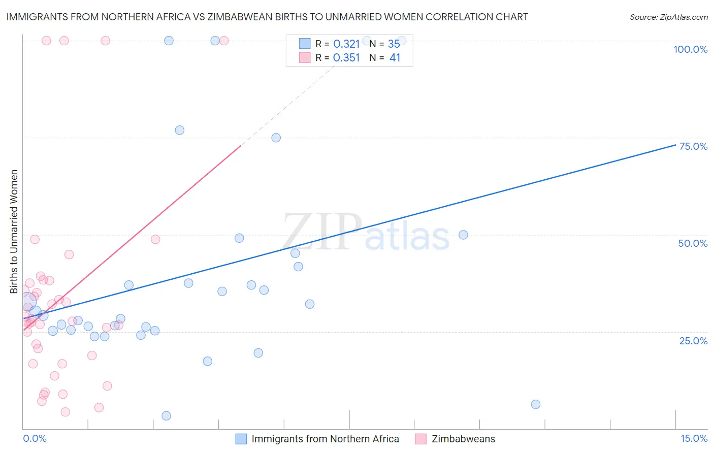 Immigrants from Northern Africa vs Zimbabwean Births to Unmarried Women