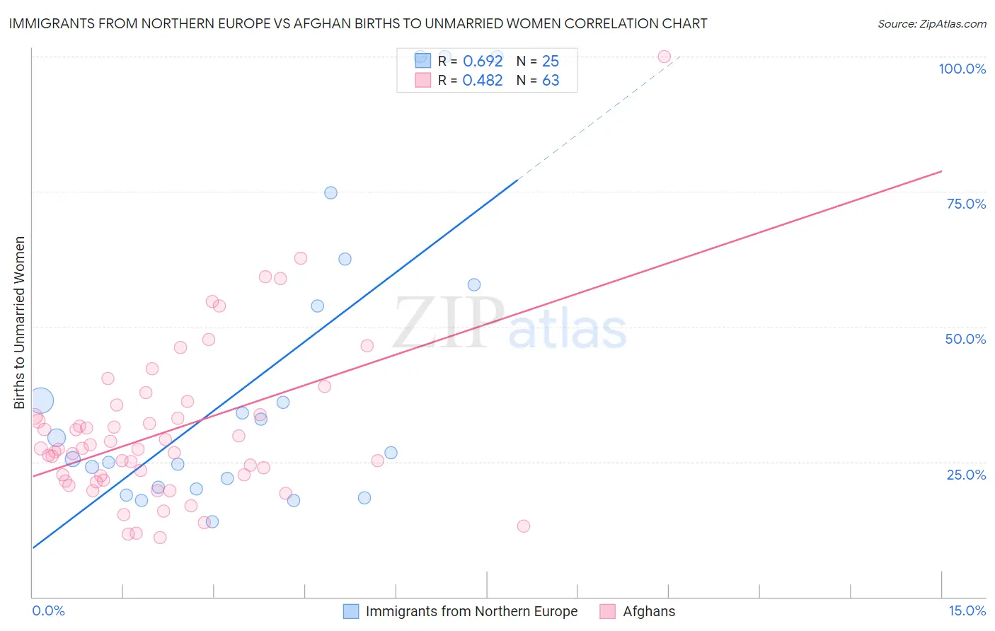 Immigrants from Northern Europe vs Afghan Births to Unmarried Women