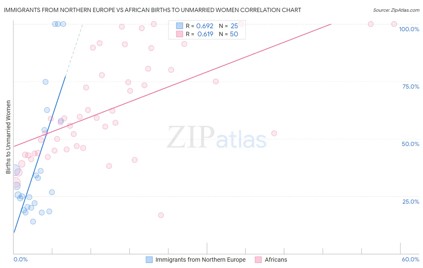 Immigrants from Northern Europe vs African Births to Unmarried Women