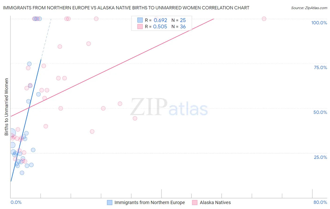 Immigrants from Northern Europe vs Alaska Native Births to Unmarried Women