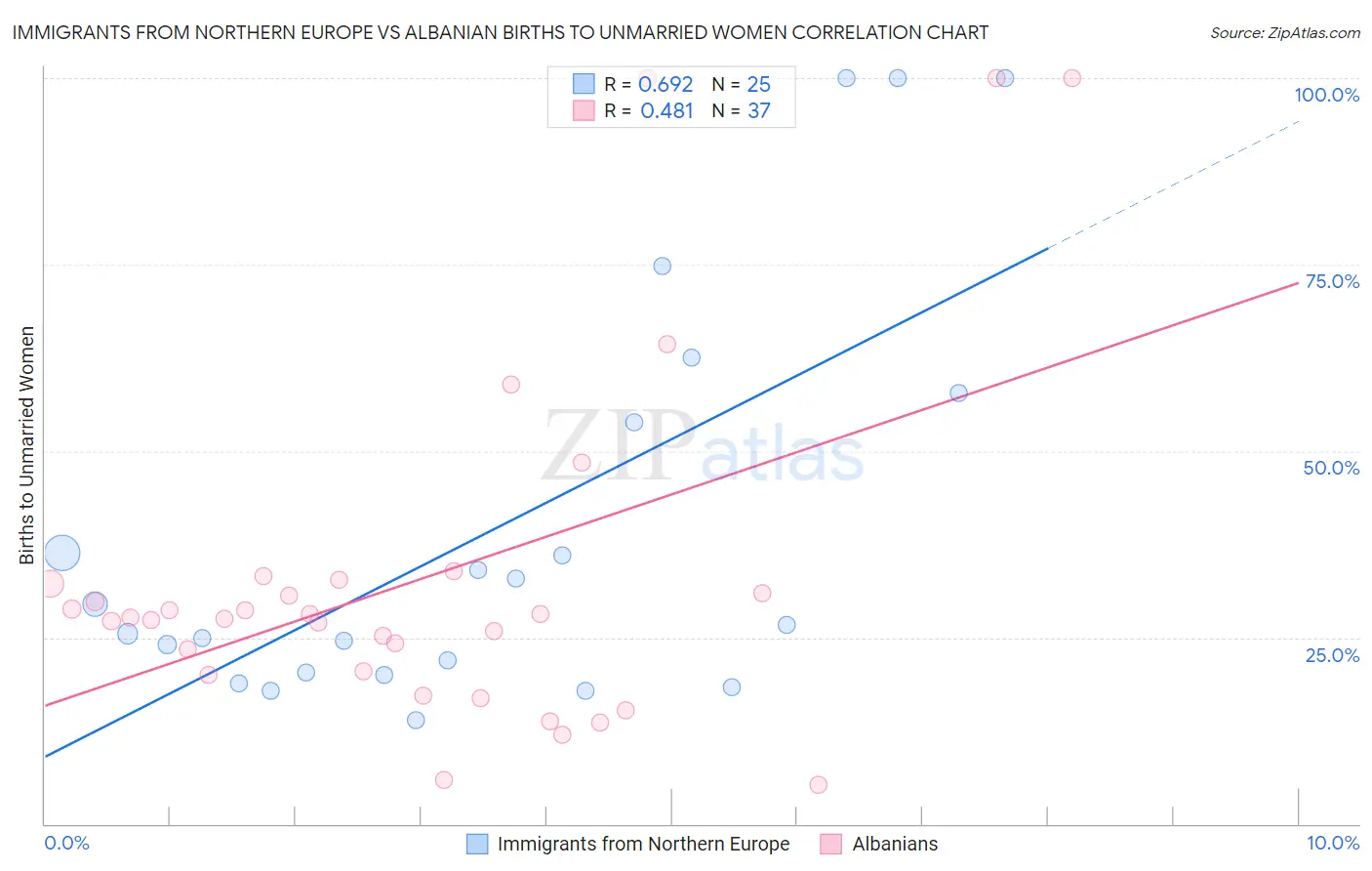 Immigrants from Northern Europe vs Albanian Births to Unmarried Women