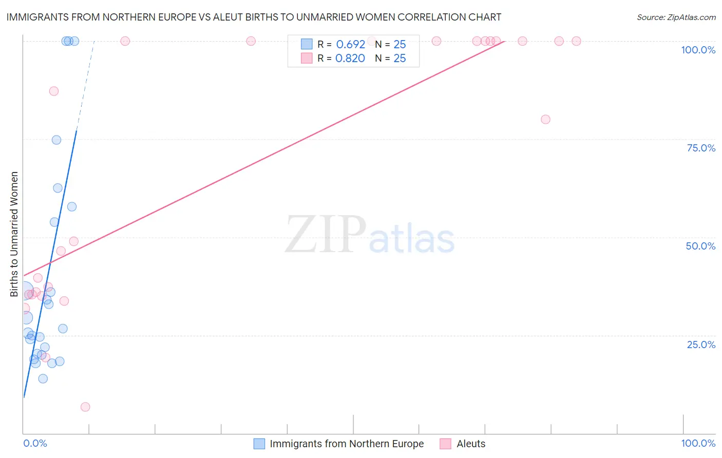 Immigrants from Northern Europe vs Aleut Births to Unmarried Women