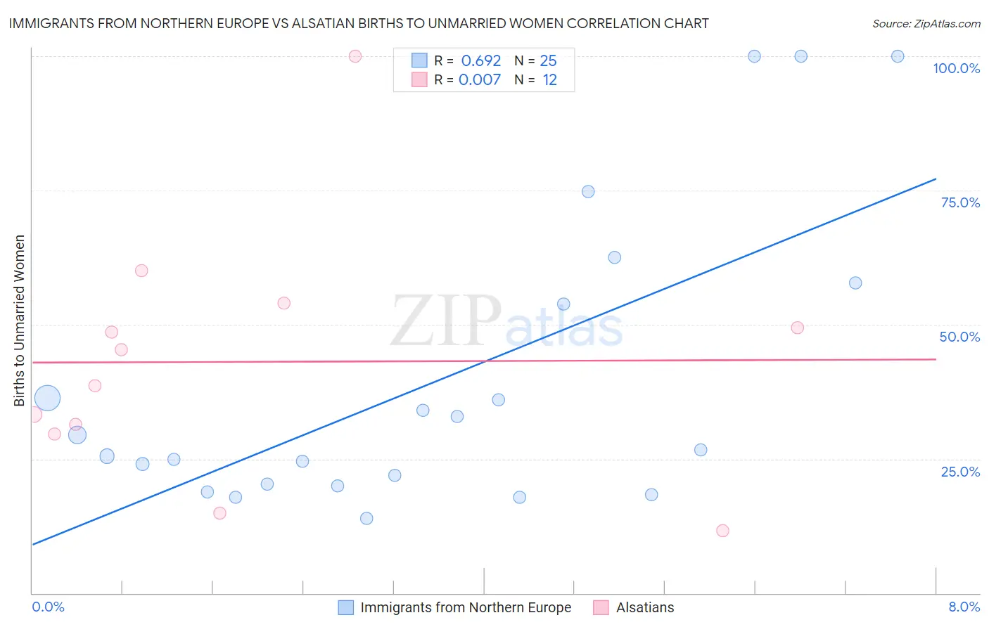 Immigrants from Northern Europe vs Alsatian Births to Unmarried Women