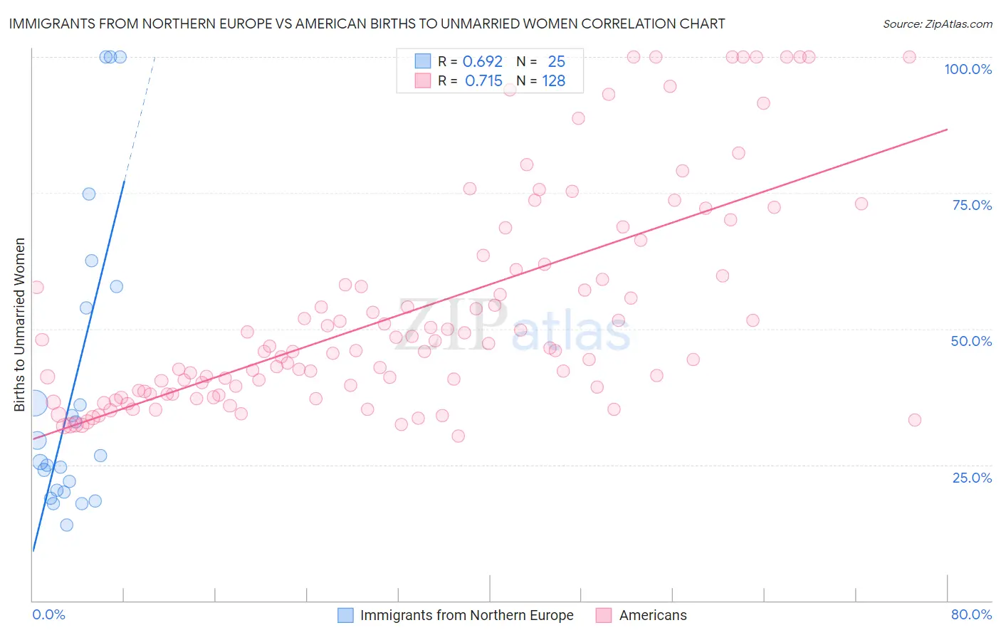 Immigrants from Northern Europe vs American Births to Unmarried Women