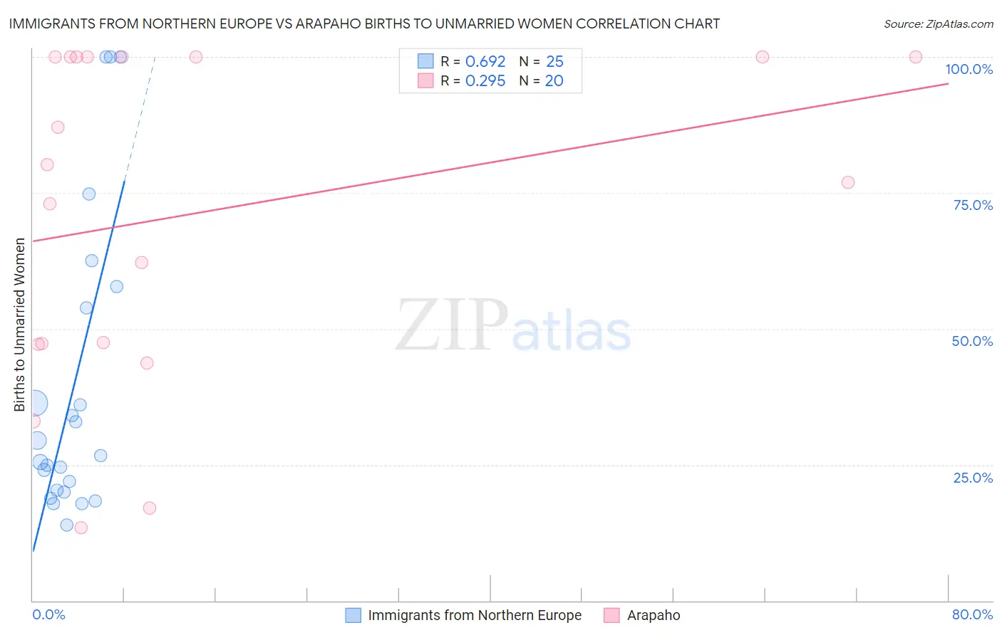 Immigrants from Northern Europe vs Arapaho Births to Unmarried Women