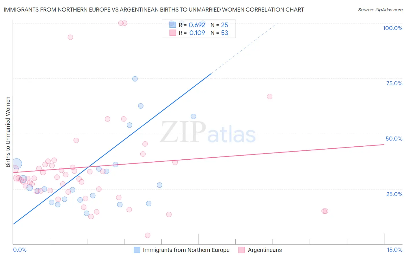 Immigrants from Northern Europe vs Argentinean Births to Unmarried Women