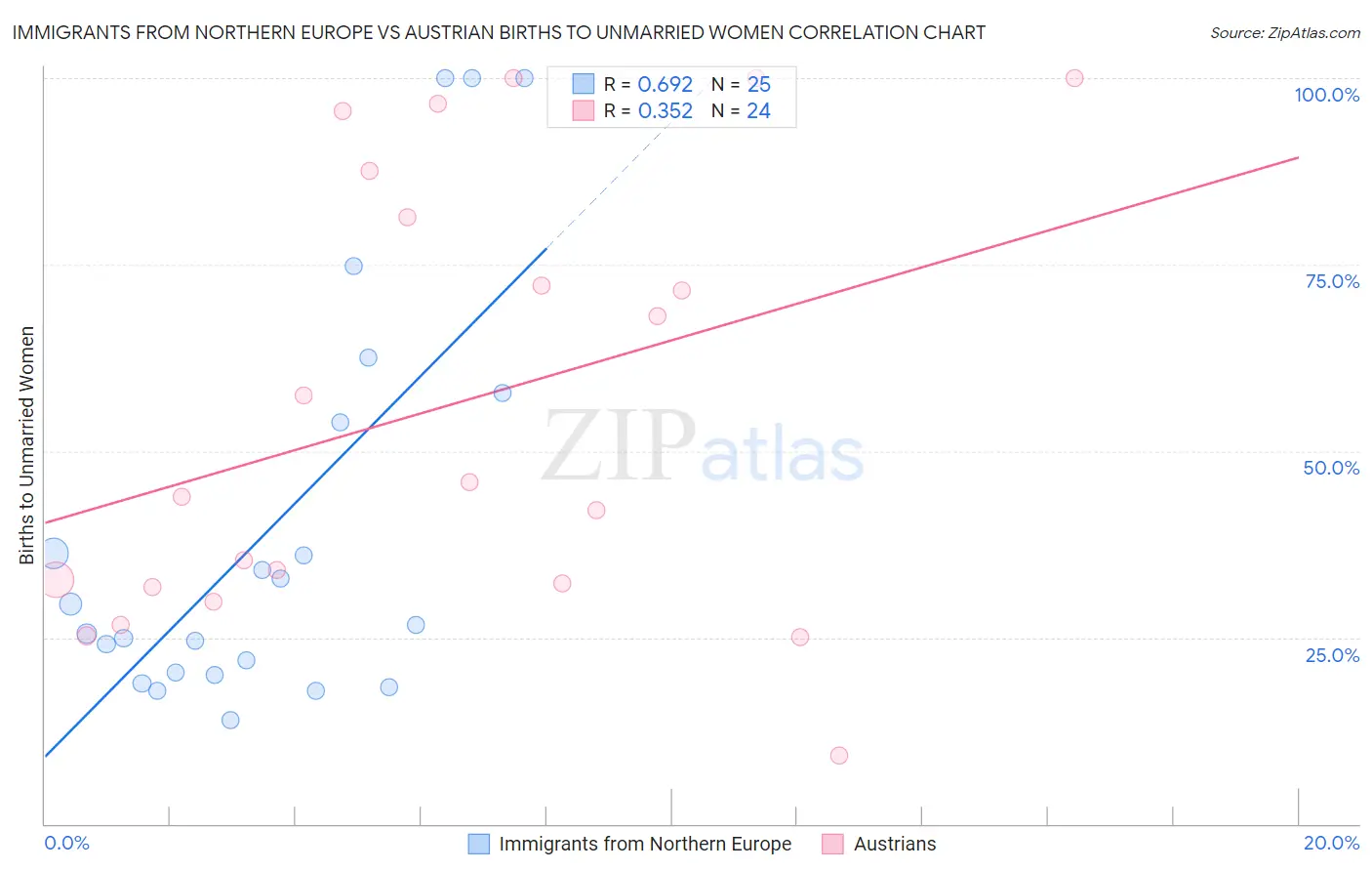 Immigrants from Northern Europe vs Austrian Births to Unmarried Women