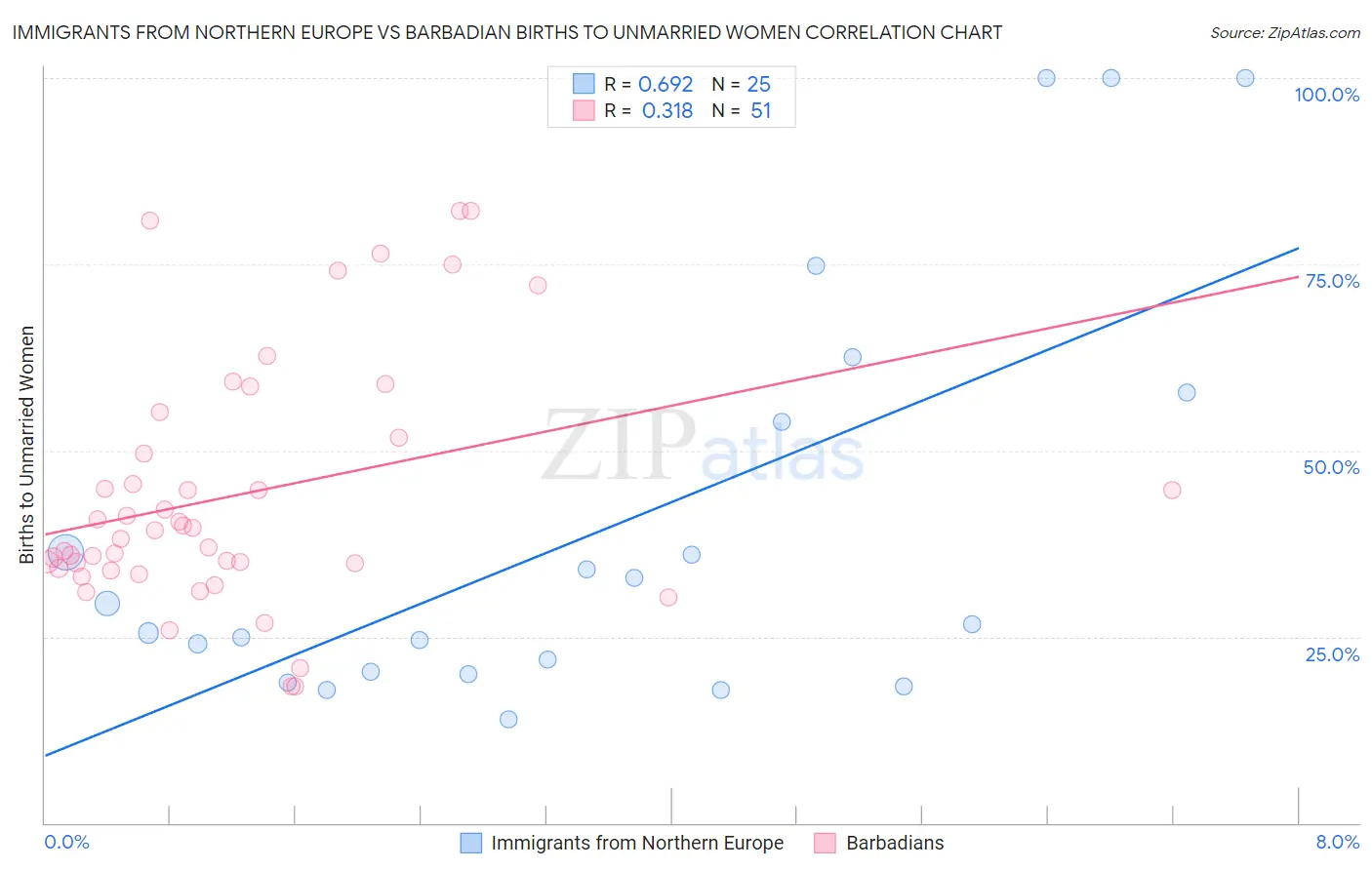 Immigrants from Northern Europe vs Barbadian Births to Unmarried Women