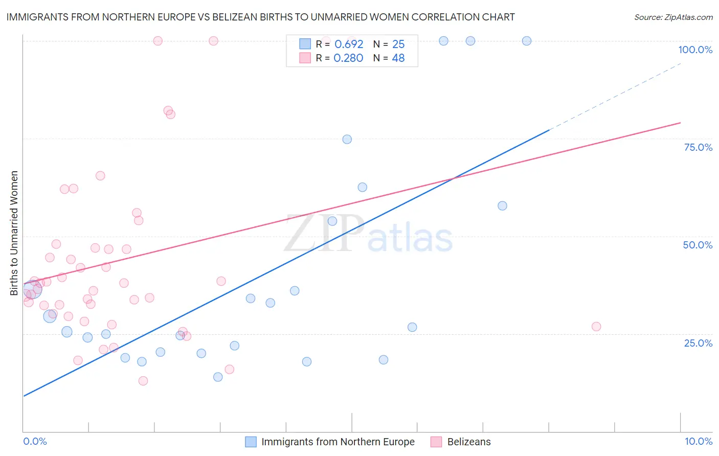 Immigrants from Northern Europe vs Belizean Births to Unmarried Women