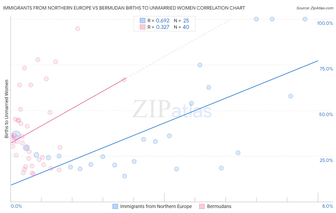 Immigrants from Northern Europe vs Bermudan Births to Unmarried Women
