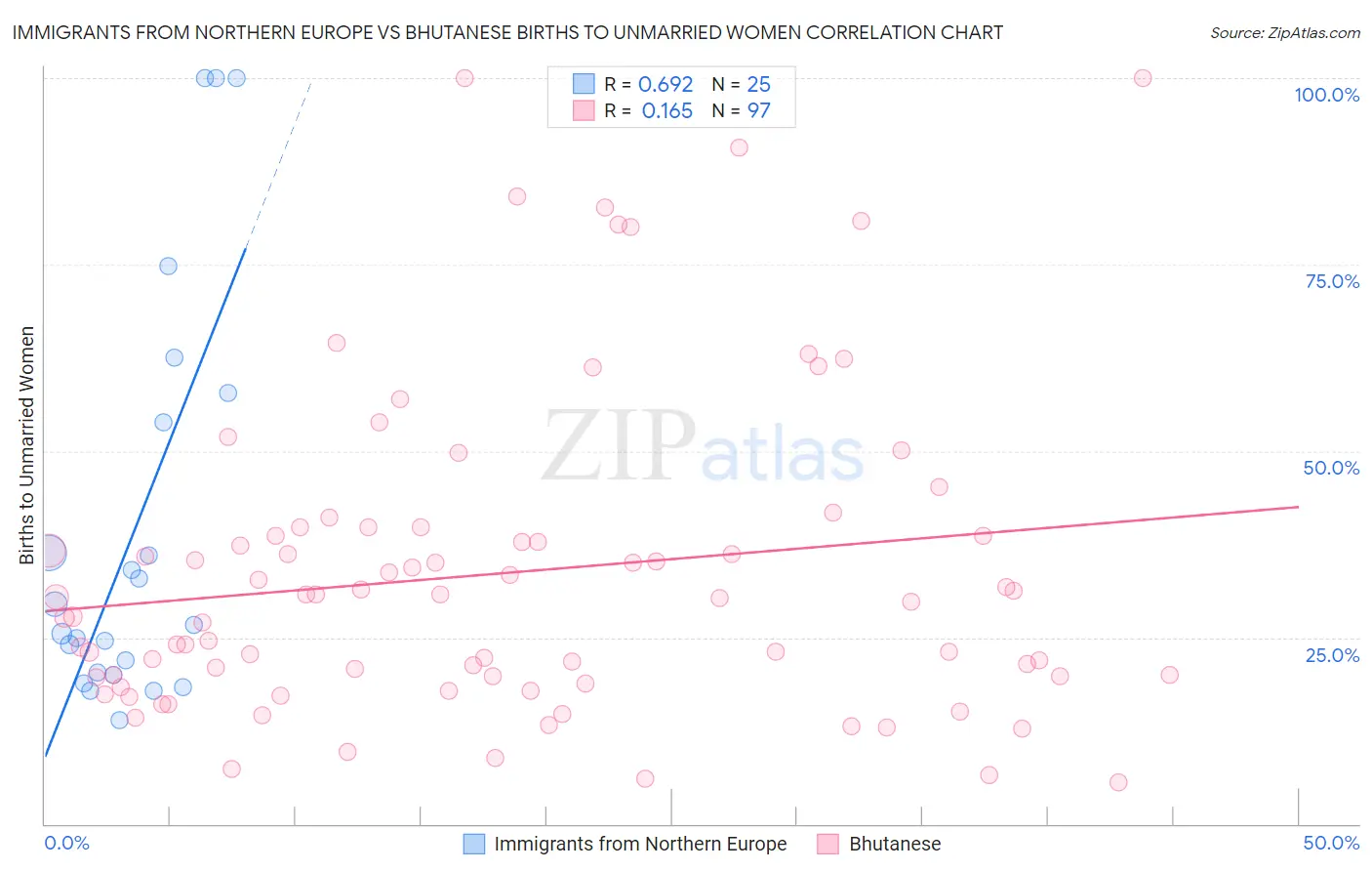 Immigrants from Northern Europe vs Bhutanese Births to Unmarried Women