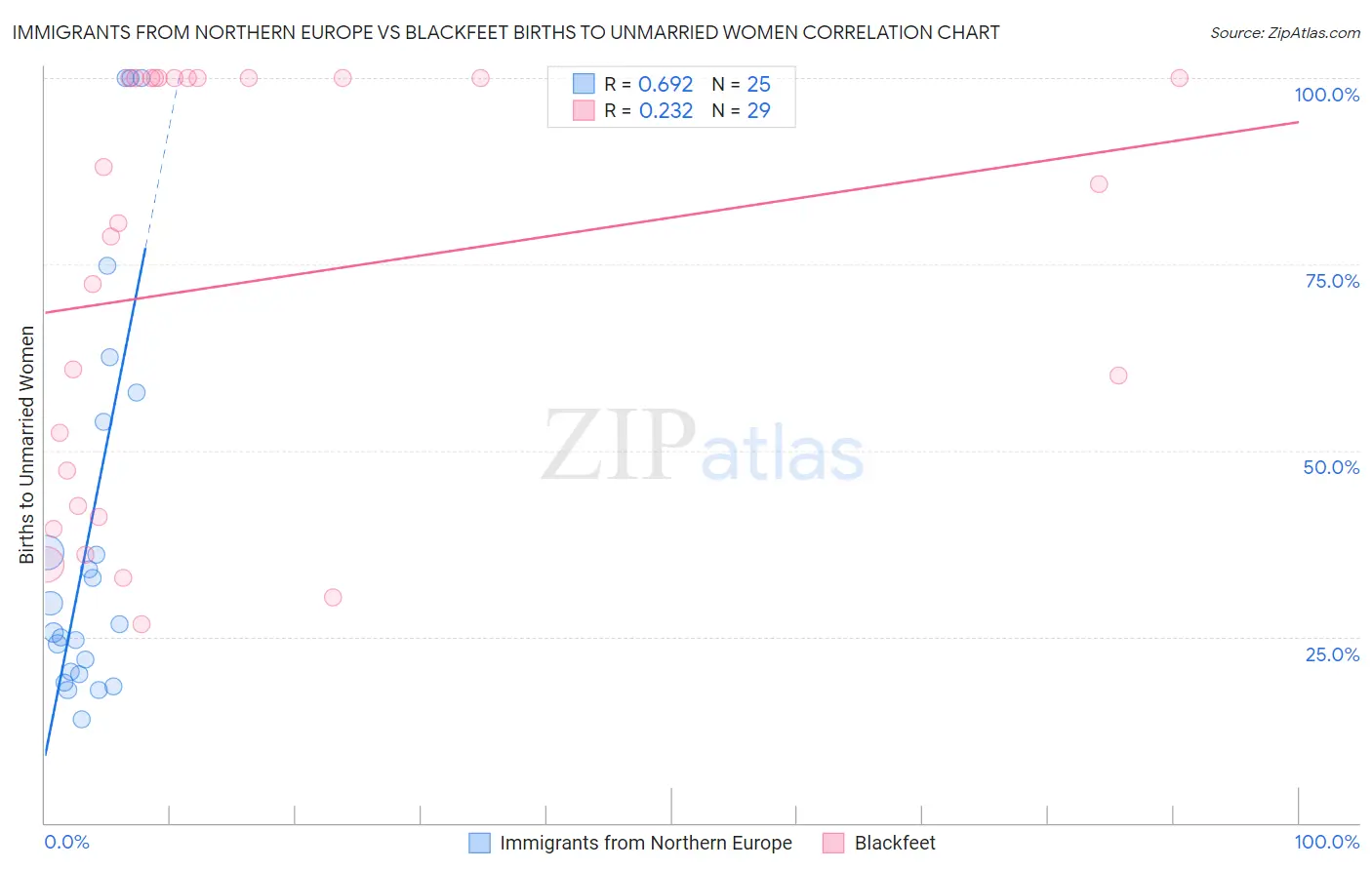 Immigrants from Northern Europe vs Blackfeet Births to Unmarried Women