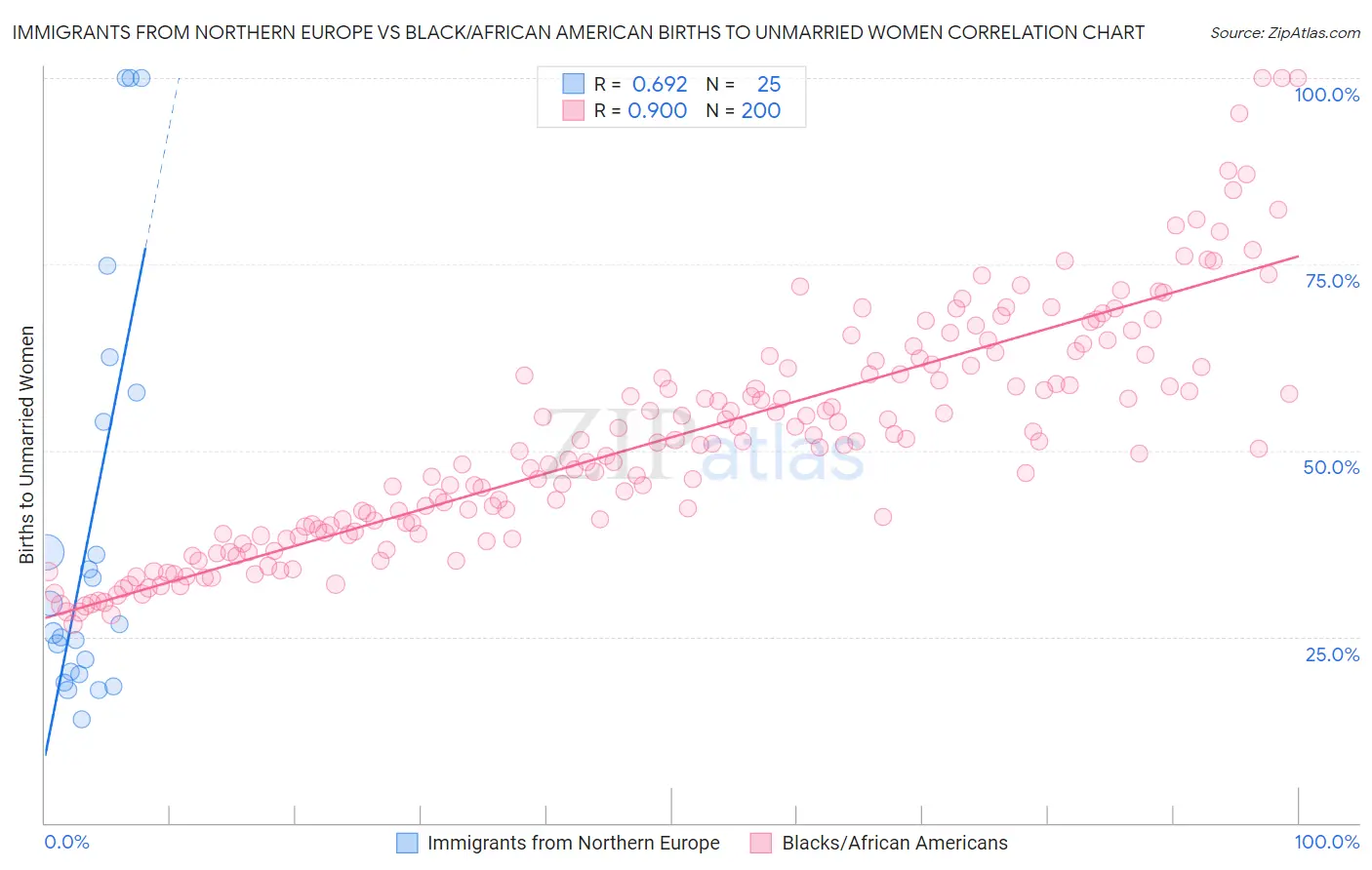 Immigrants from Northern Europe vs Black/African American Births to Unmarried Women