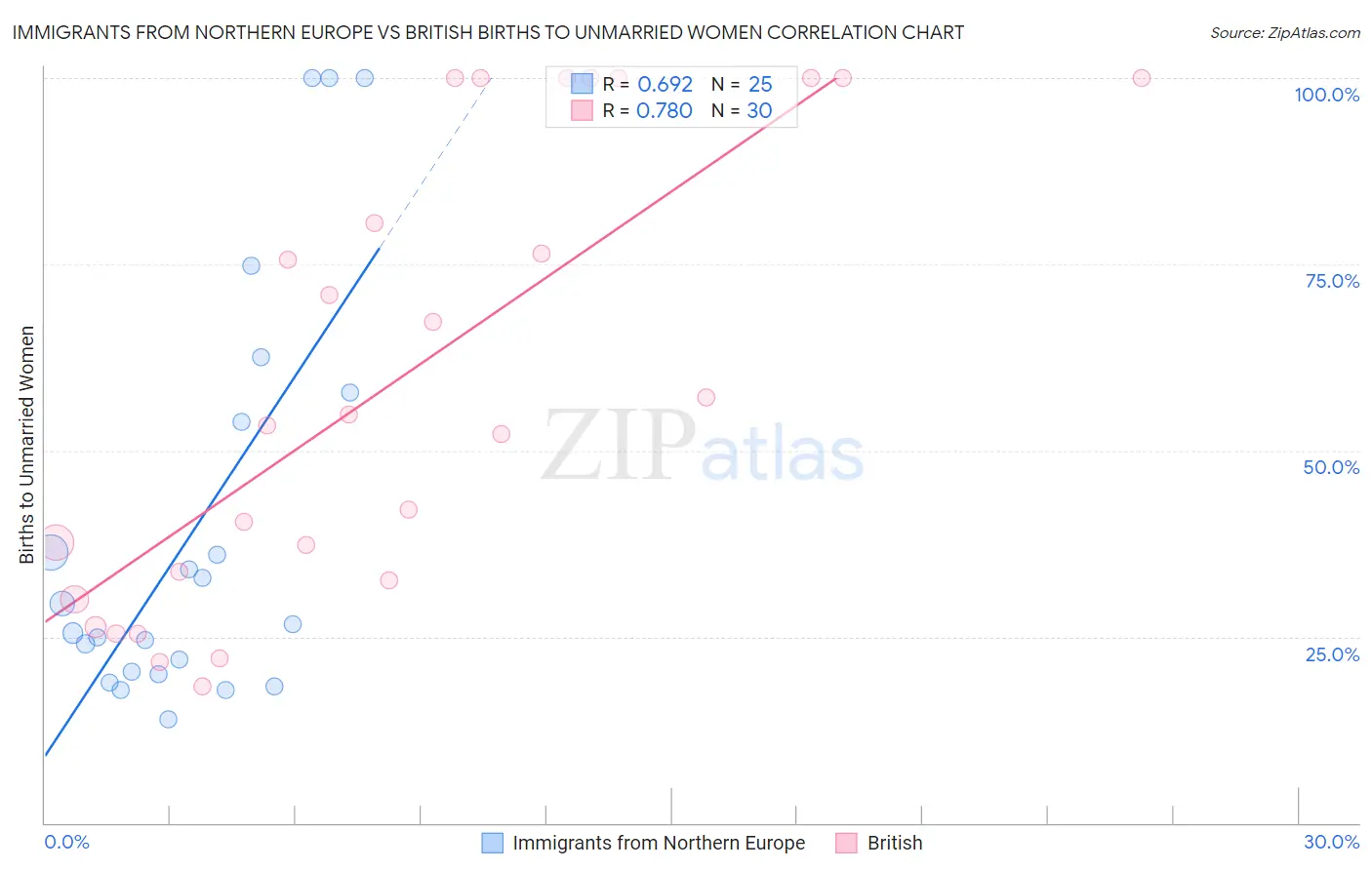 Immigrants from Northern Europe vs British Births to Unmarried Women