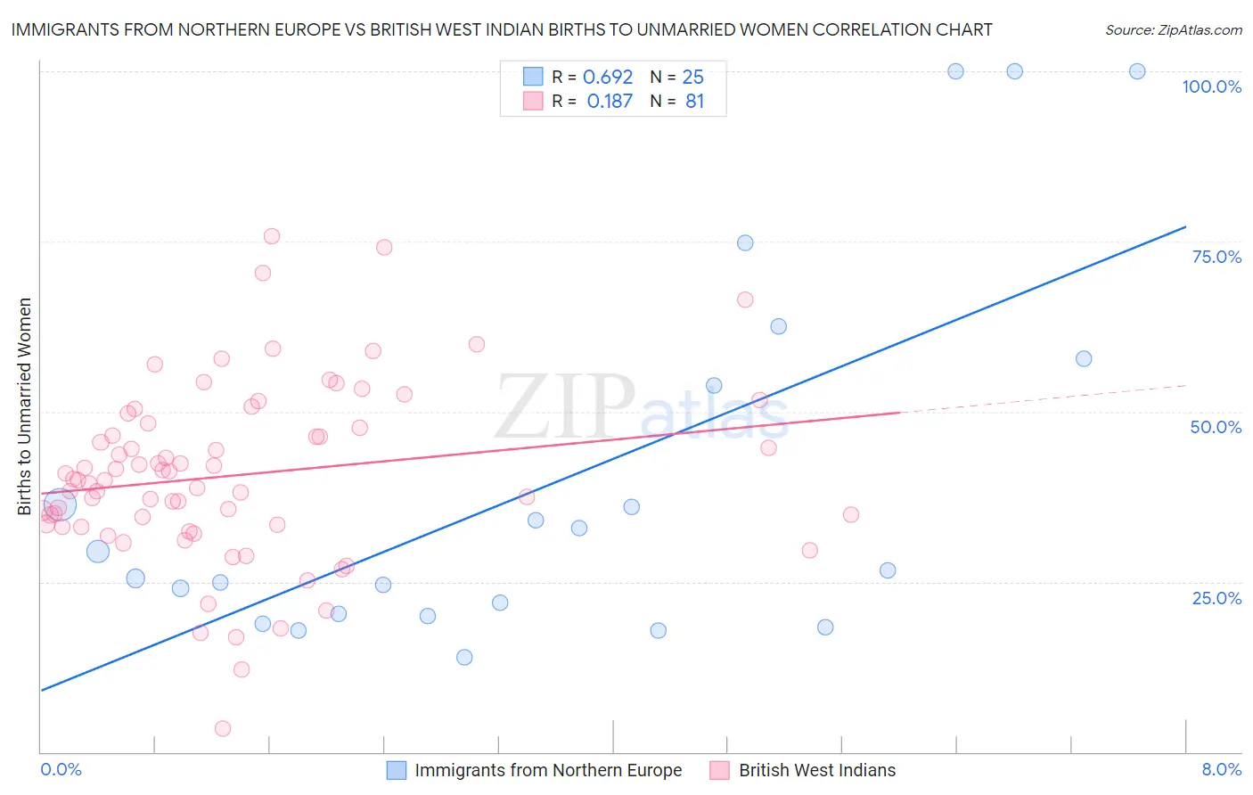 Immigrants from Northern Europe vs British West Indian Births to Unmarried Women