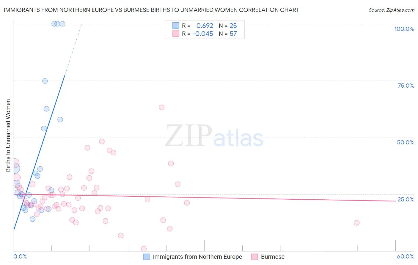 Immigrants from Northern Europe vs Burmese Births to Unmarried Women