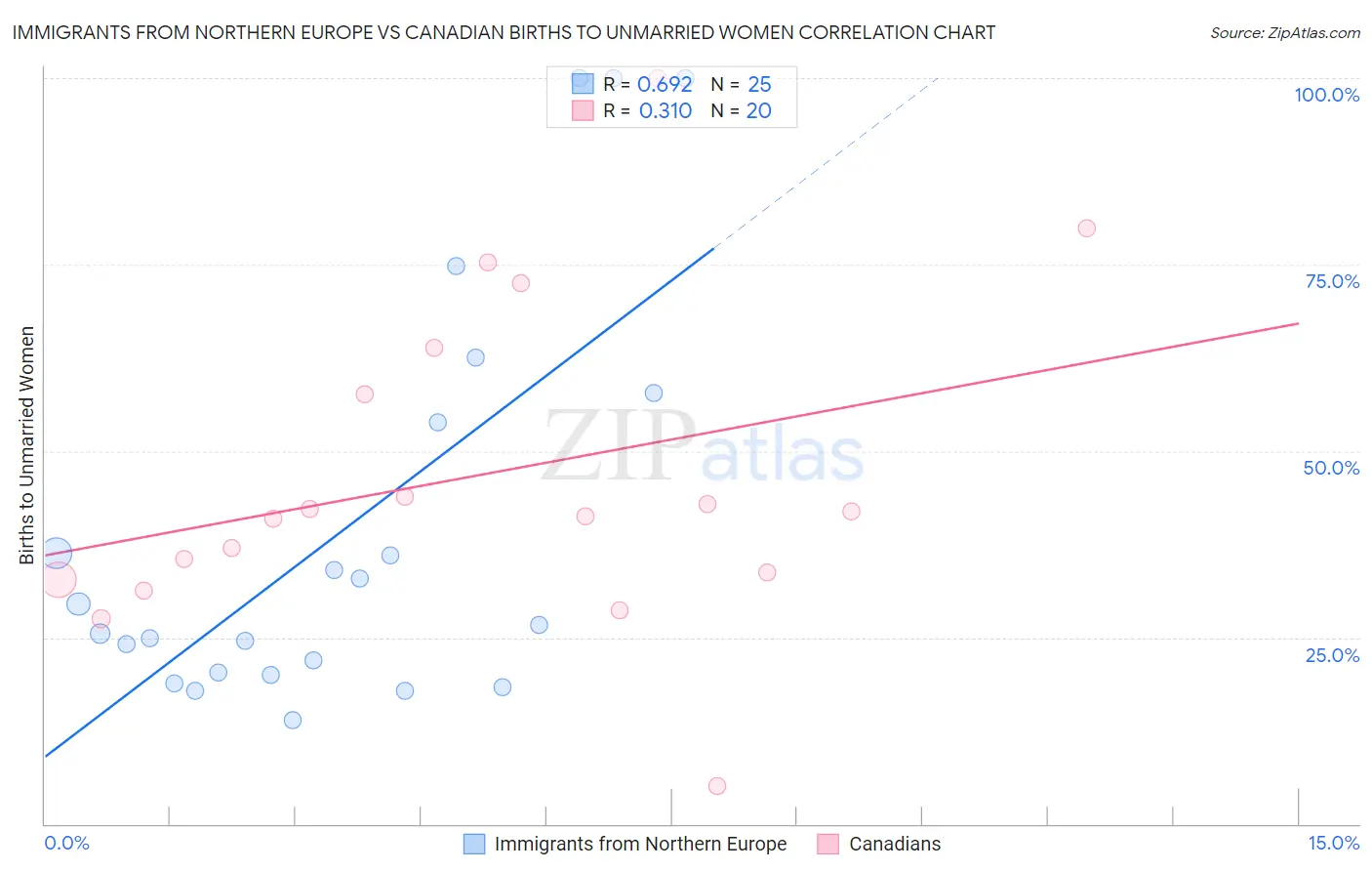 Immigrants from Northern Europe vs Canadian Births to Unmarried Women