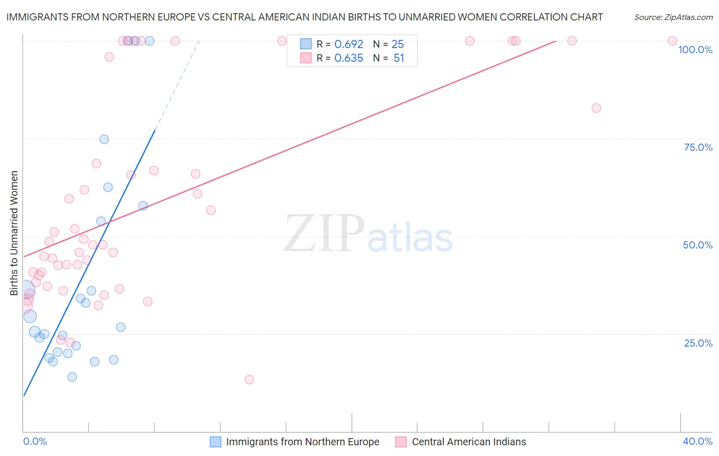 Immigrants from Northern Europe vs Central American Indian Births to Unmarried Women