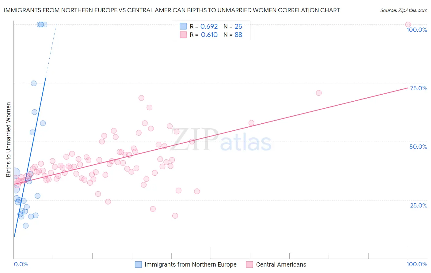 Immigrants from Northern Europe vs Central American Births to Unmarried Women