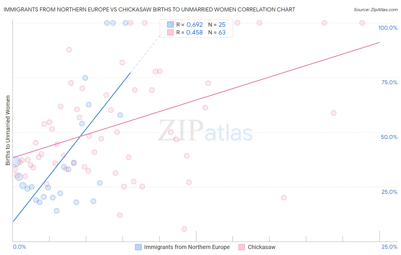 Immigrants from Northern Europe vs Chickasaw Births to Unmarried Women