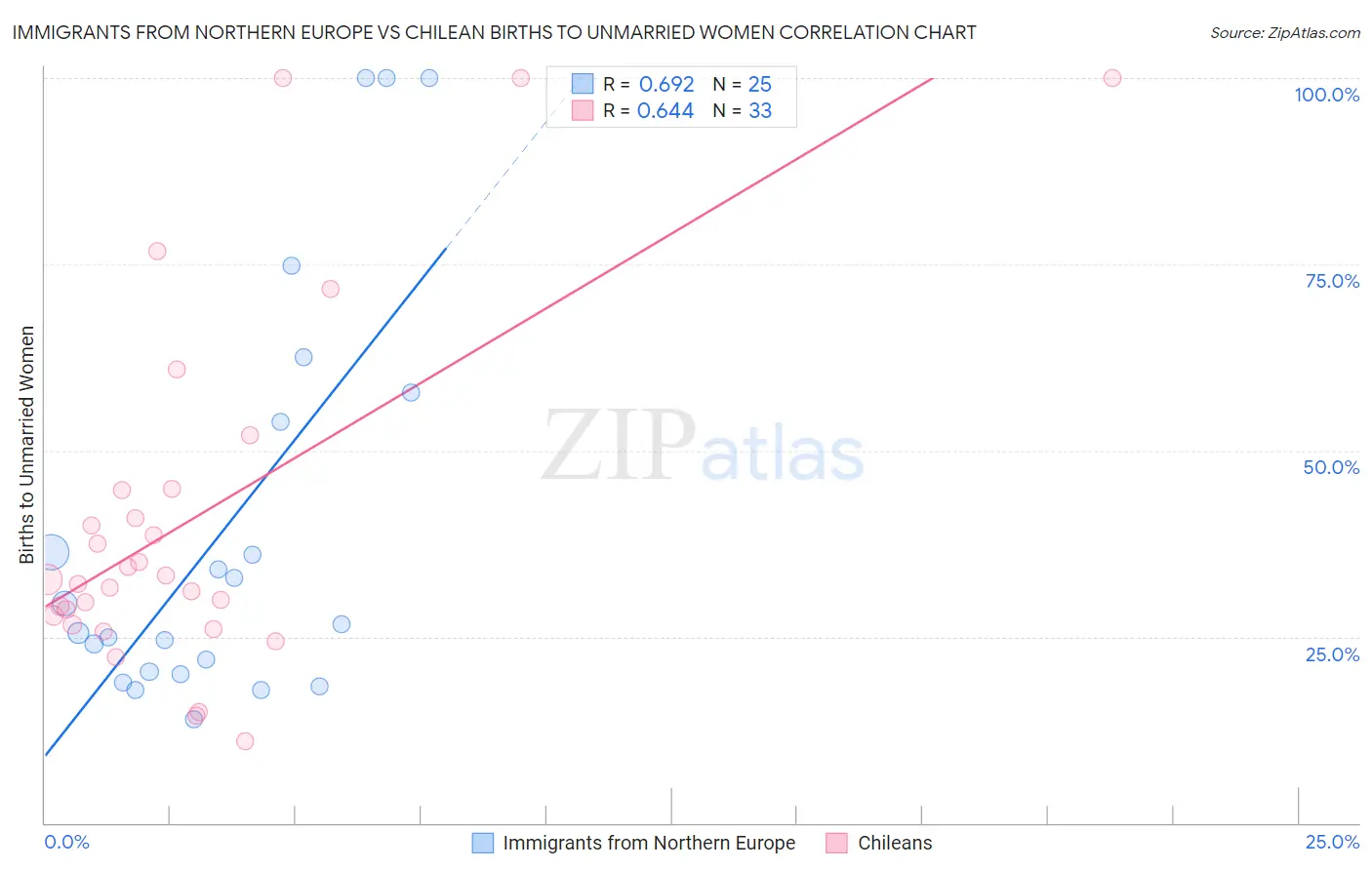 Immigrants from Northern Europe vs Chilean Births to Unmarried Women