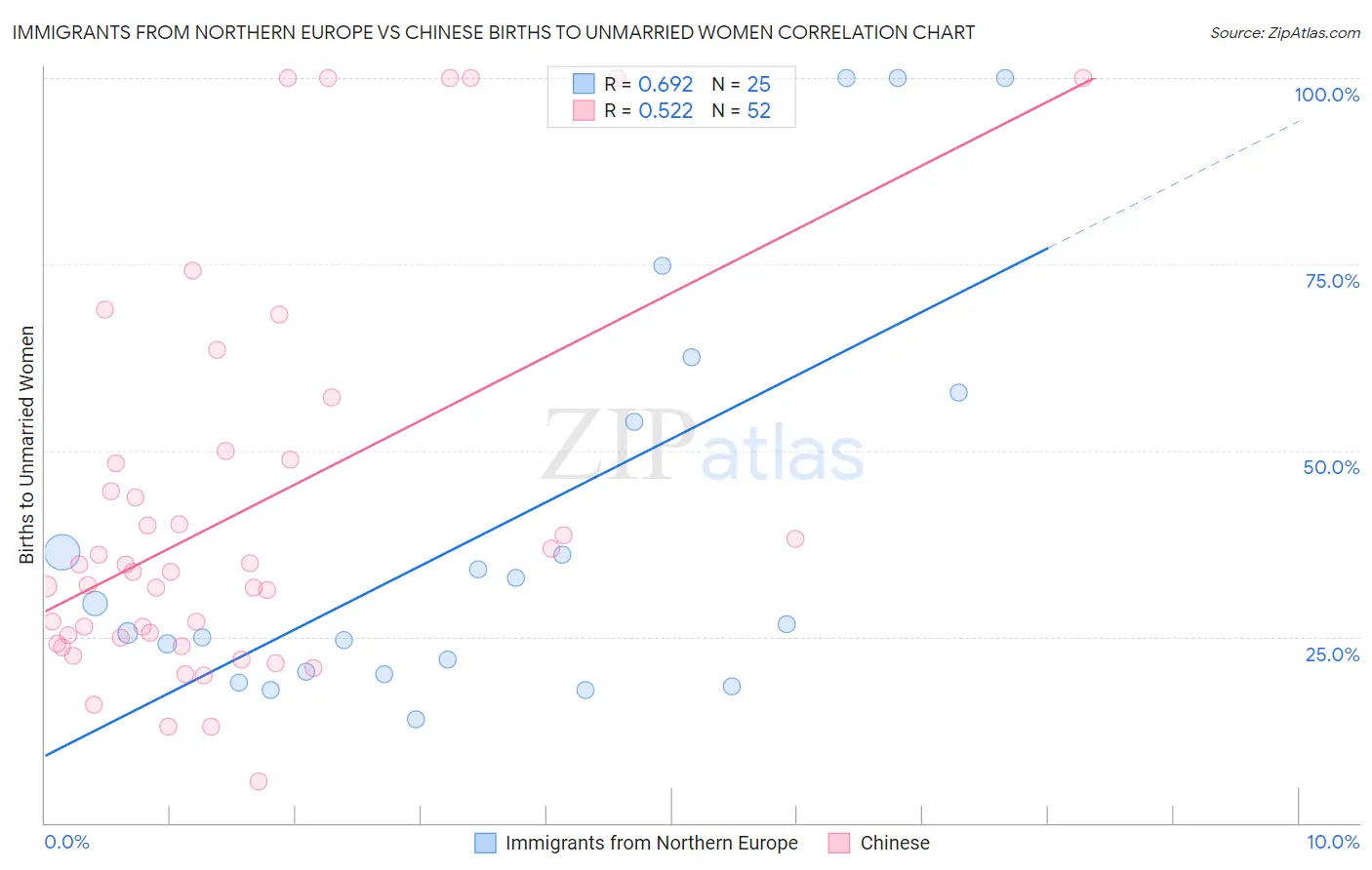 Immigrants from Northern Europe vs Chinese Births to Unmarried Women
