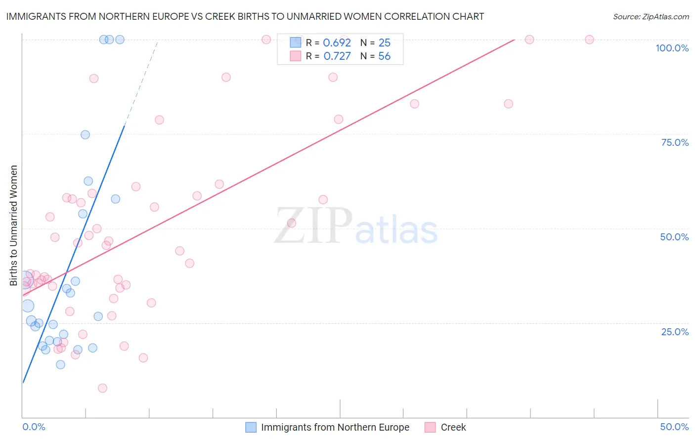 Immigrants from Northern Europe vs Creek Births to Unmarried Women