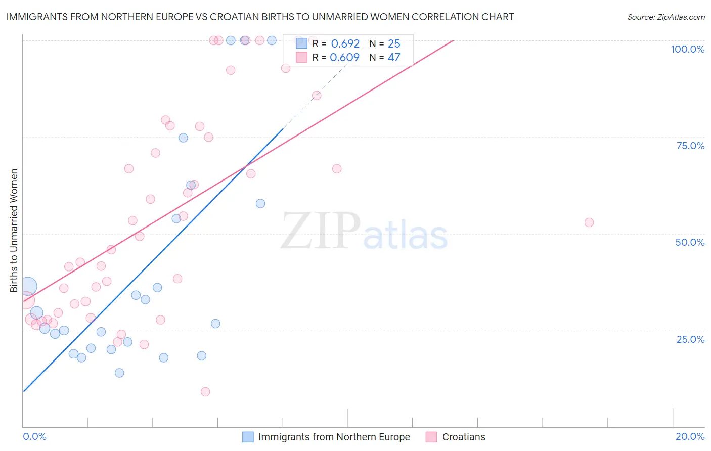 Immigrants from Northern Europe vs Croatian Births to Unmarried Women