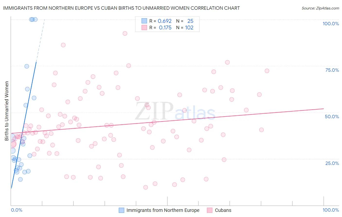 Immigrants from Northern Europe vs Cuban Births to Unmarried Women