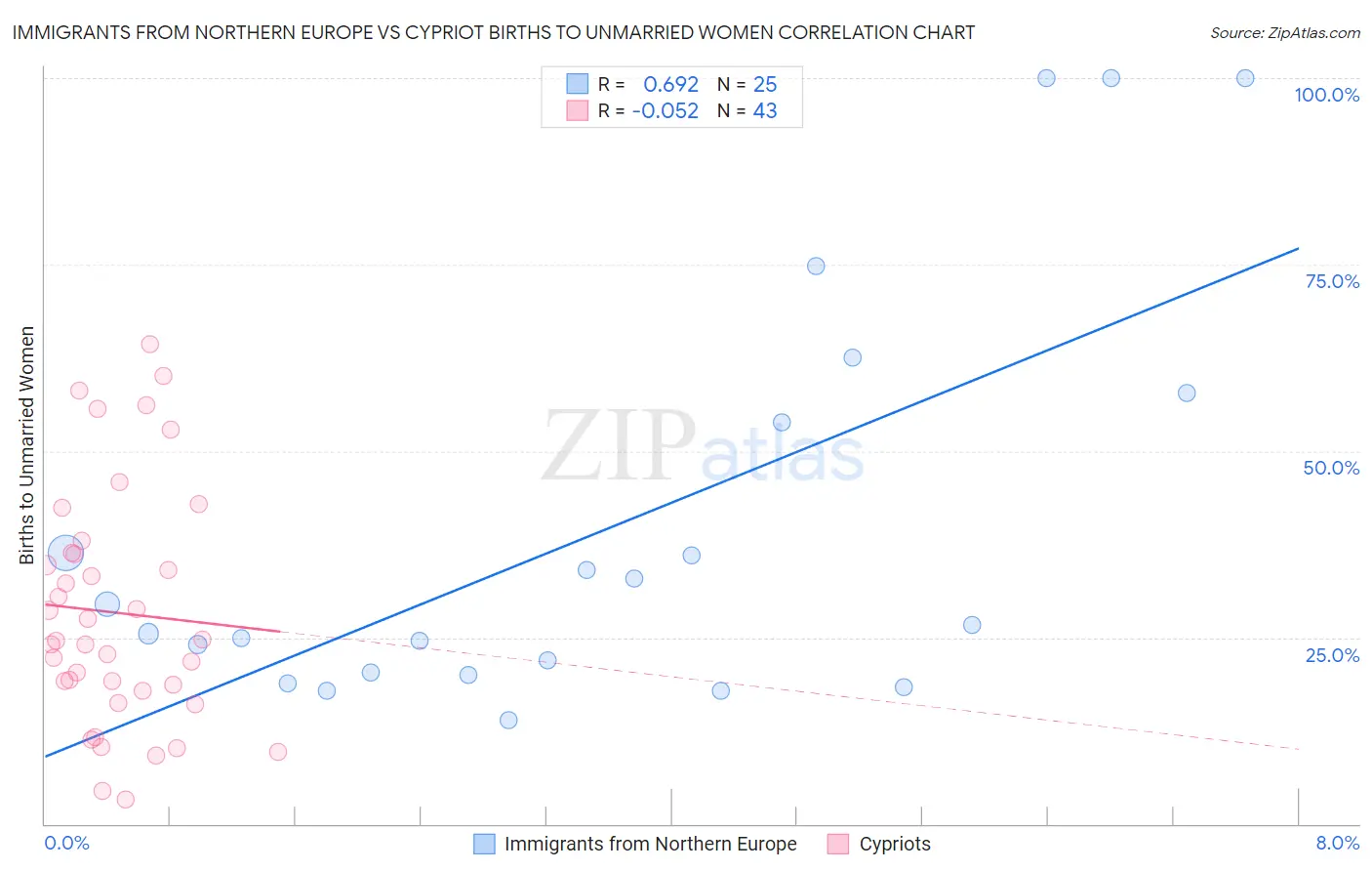 Immigrants from Northern Europe vs Cypriot Births to Unmarried Women