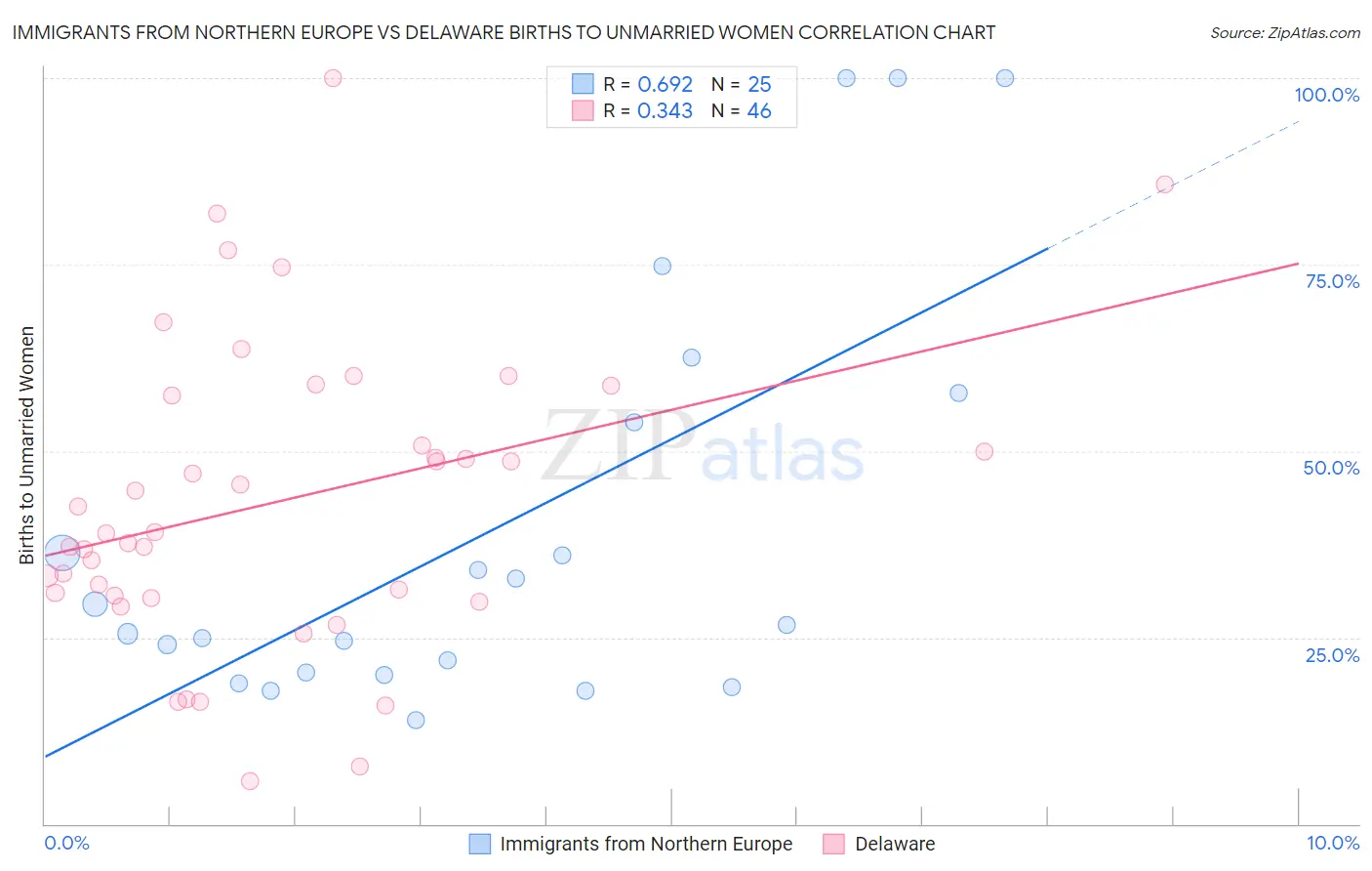 Immigrants from Northern Europe vs Delaware Births to Unmarried Women