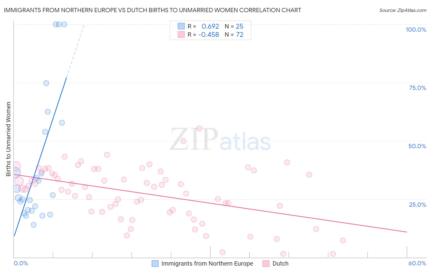 Immigrants from Northern Europe vs Dutch Births to Unmarried Women