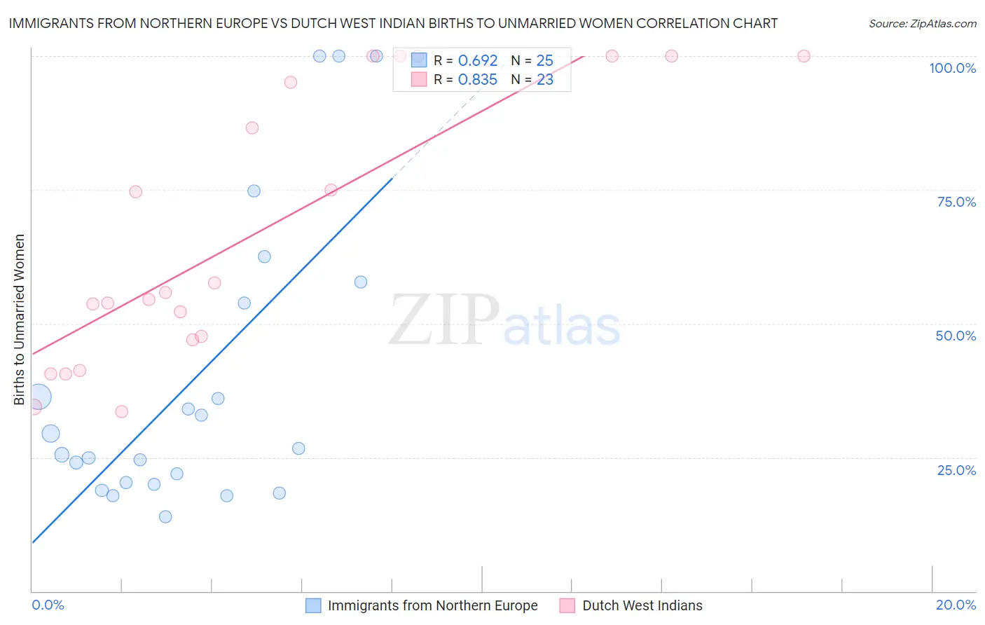 Immigrants from Northern Europe vs Dutch West Indian Births to Unmarried Women