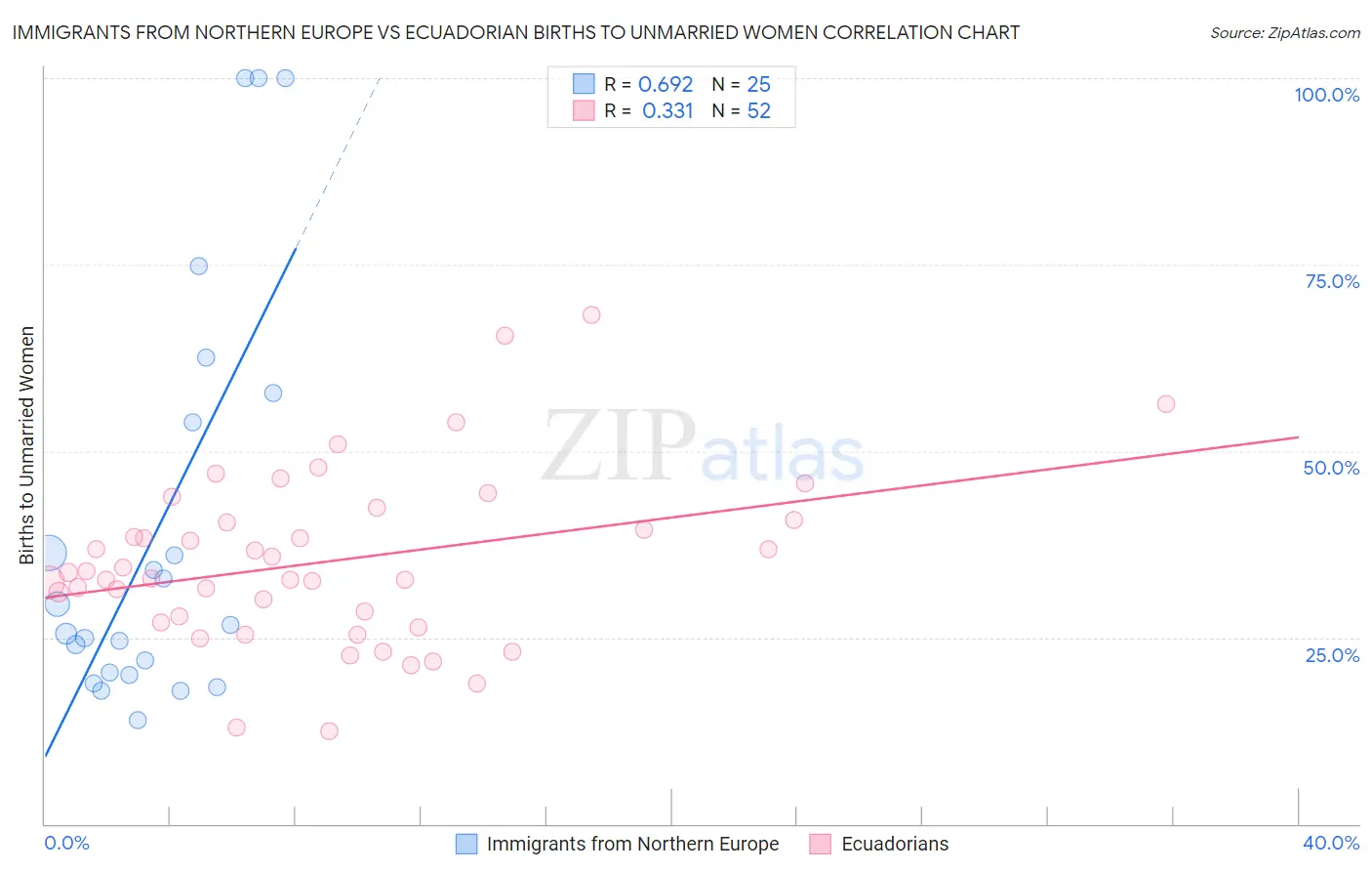Immigrants from Northern Europe vs Ecuadorian Births to Unmarried Women