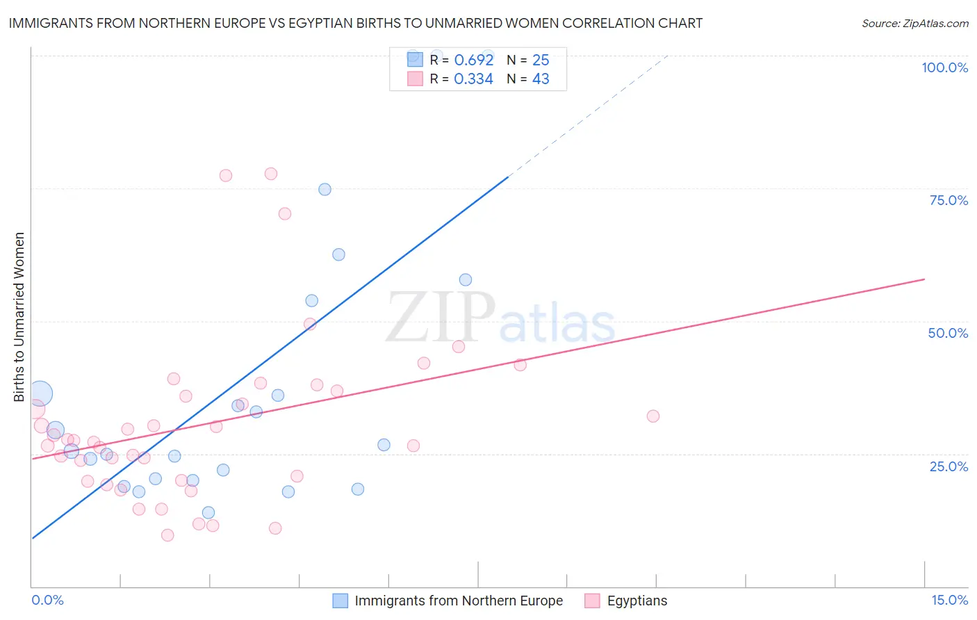 Immigrants from Northern Europe vs Egyptian Births to Unmarried Women