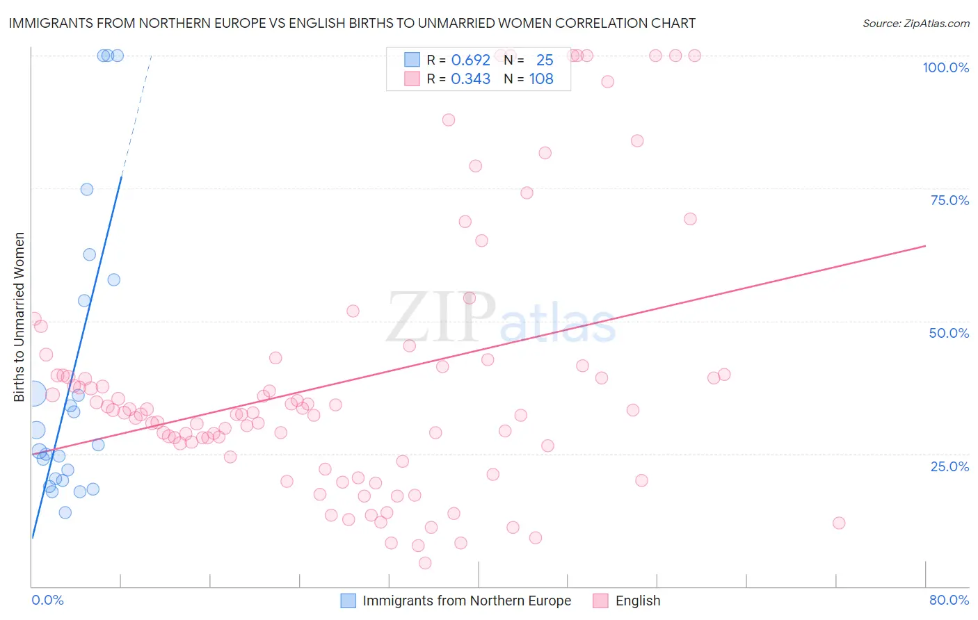 Immigrants from Northern Europe vs English Births to Unmarried Women