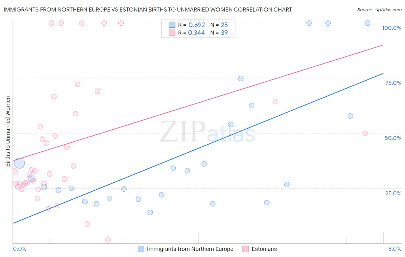 Immigrants from Northern Europe vs Estonian Births to Unmarried Women