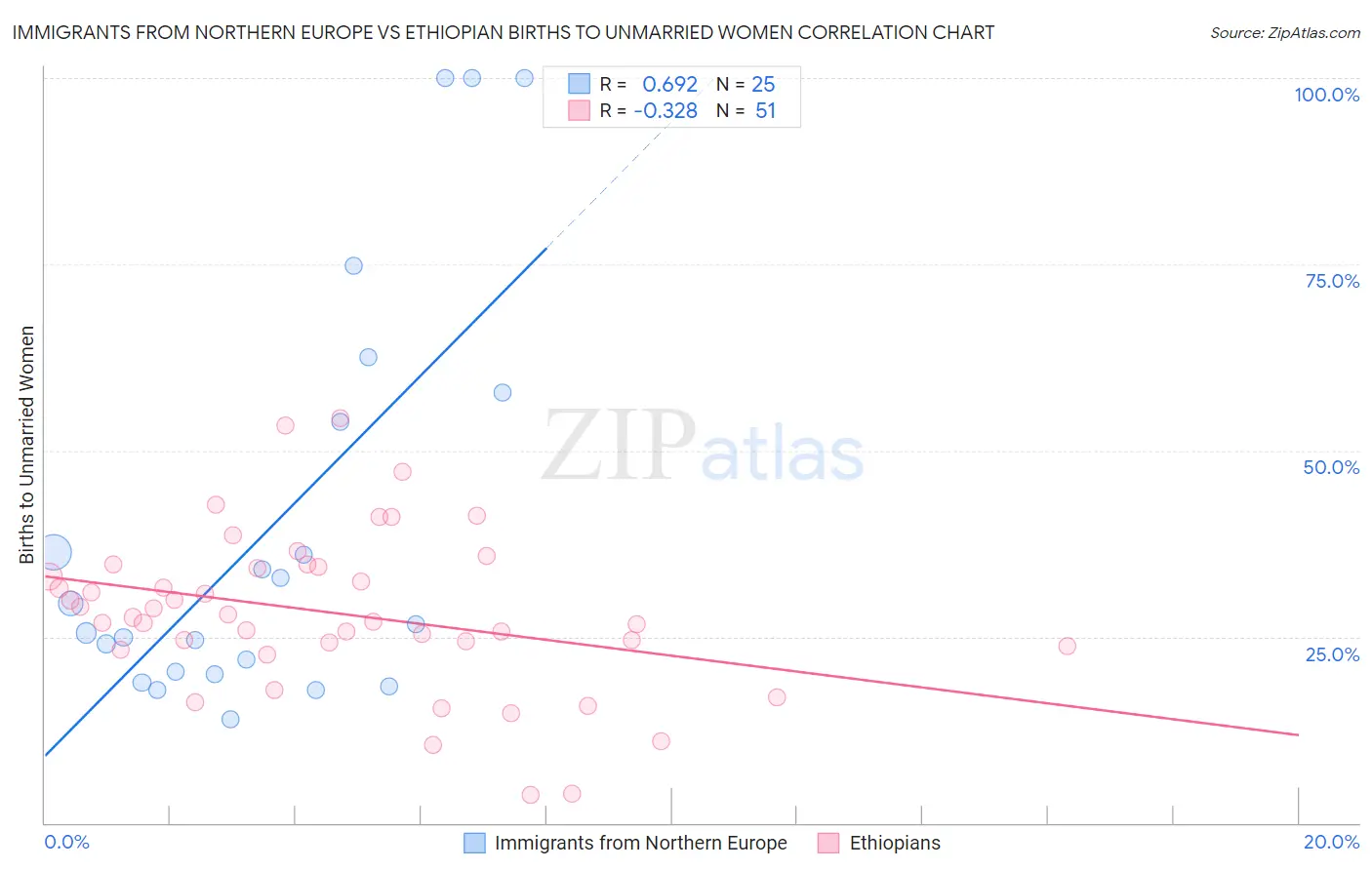 Immigrants from Northern Europe vs Ethiopian Births to Unmarried Women