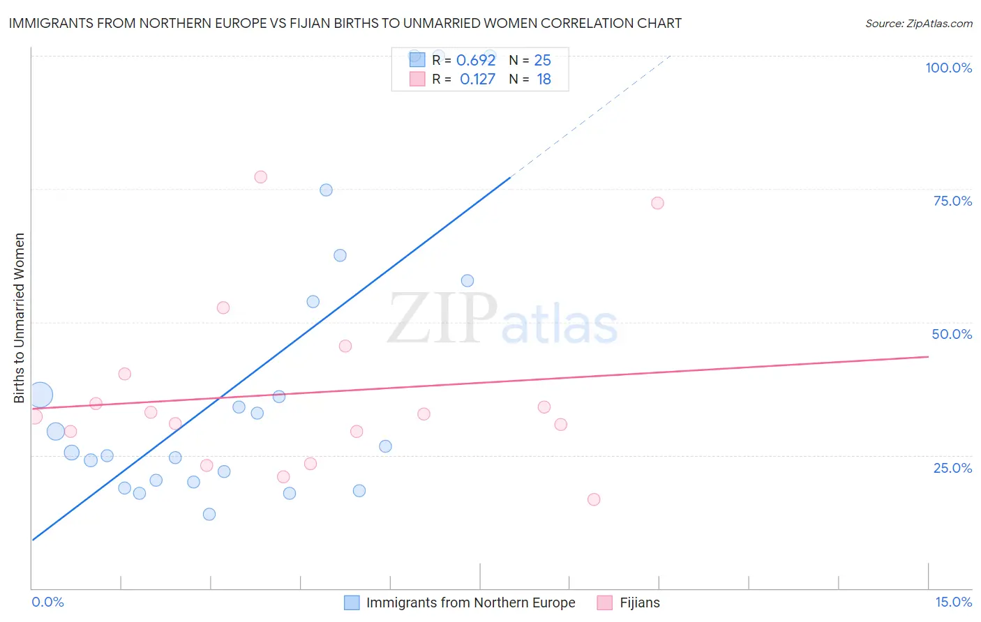 Immigrants from Northern Europe vs Fijian Births to Unmarried Women