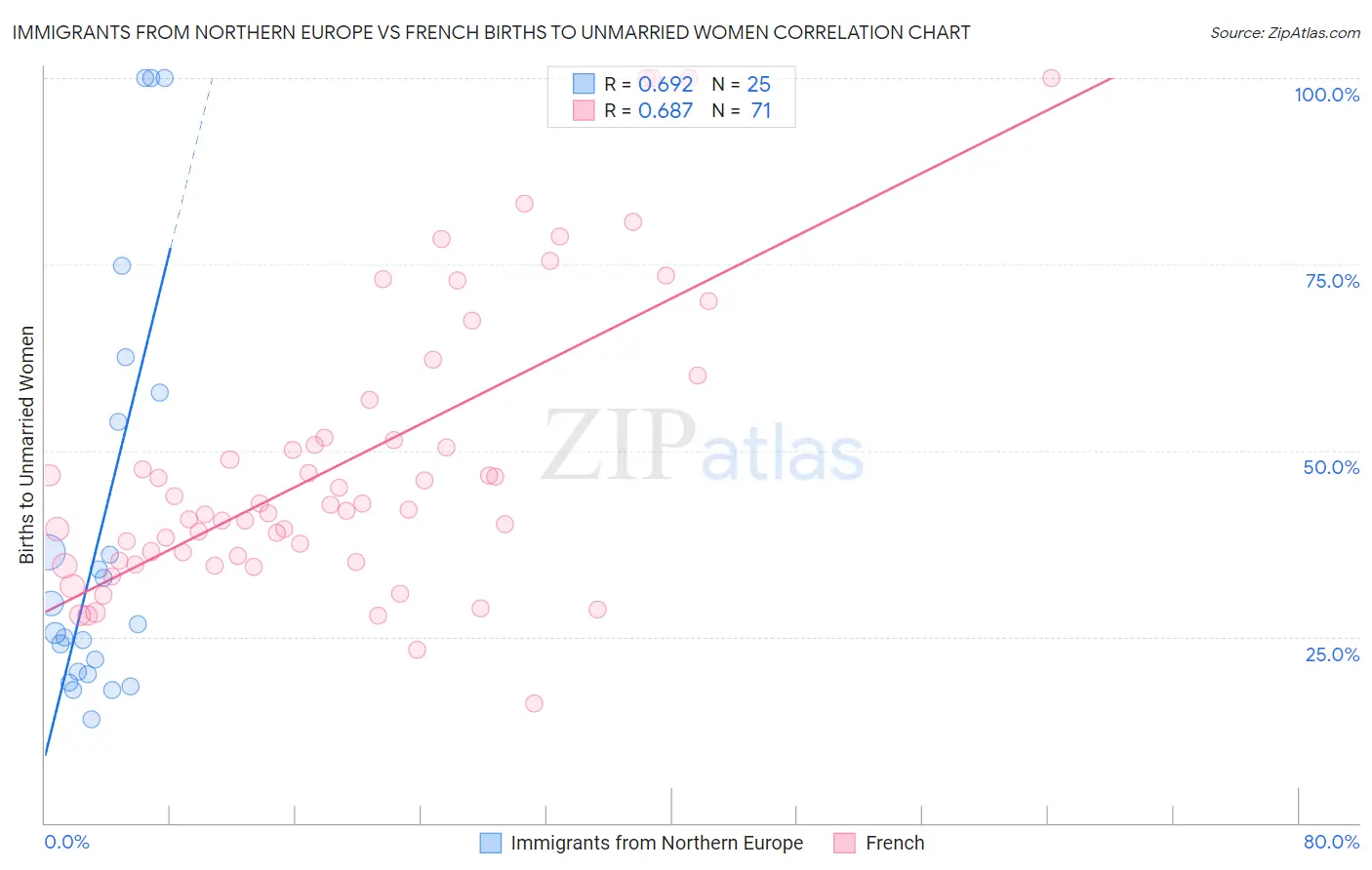 Immigrants from Northern Europe vs French Births to Unmarried Women