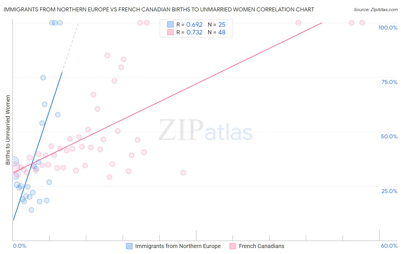 Immigrants from Northern Europe vs French Canadian Births to Unmarried Women