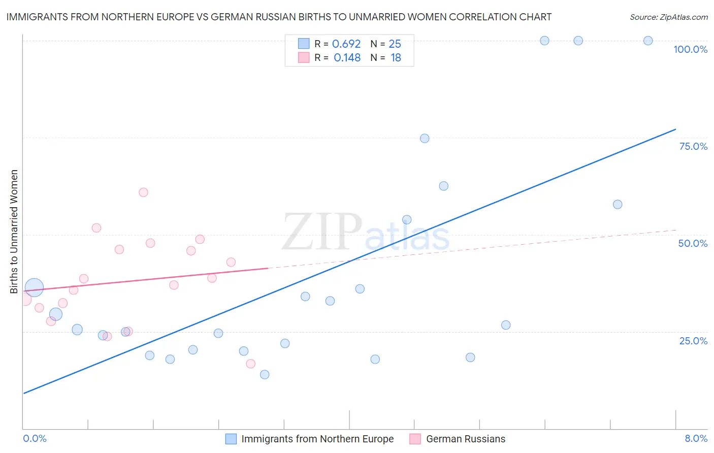 Immigrants from Northern Europe vs German Russian Births to Unmarried Women