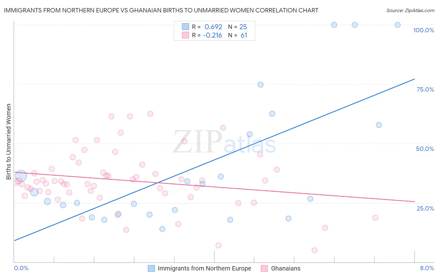 Immigrants from Northern Europe vs Ghanaian Births to Unmarried Women