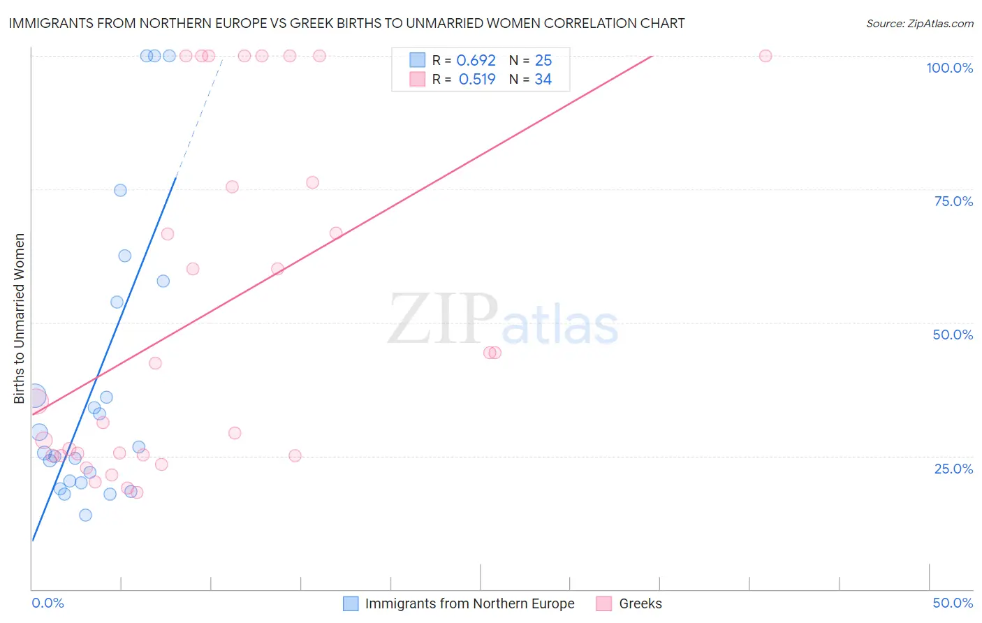 Immigrants from Northern Europe vs Greek Births to Unmarried Women